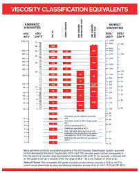 25 actual api chart oil