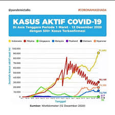 Jun 30, 2021 · menko pmk: Kasus Covid 19 Di Ri Kian Meroket Tinggalkan Negara Asia Tenggara Merdeka Com