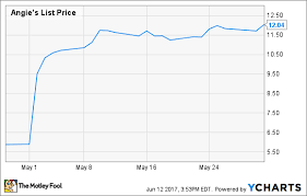 why angies list inc stock skyrocketed 105 last month the