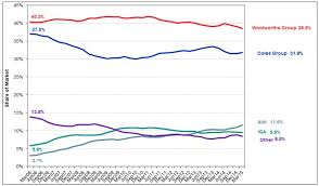 Aldi Share Price Chart Who Discovered Crude Oil