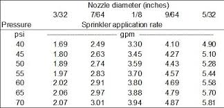 How To Estimate The Application Rate Of Drip And Sprinkler