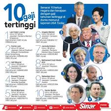 Evan dimas dikabarkan akan mendapatkan gaji sebesar 83.000 ringgit per bulan atau setara dengan rp 269 juta. 10 Gaji Tertinggi Pemimpin Dunia