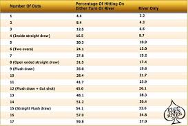 Poker Odds And Outs On The Turn And River How To Memorize