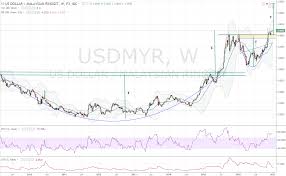 — $0.243 usd.look at the reverse course usd to myr.perhaps you may be interested in myr usd historical chart, and myr usd historical data of exchange rate. The Era Of Usd Myr 5 0 In The Coming 2017 Candlestick Breakout Patterns I3investor