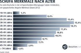 Maybe you would like to learn more about one of these? Schufa Auskunft Kostenlos Anfordern Nach 34 Bdsg So Geht S