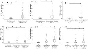 Ca 27.29 is one of several antigens that doctors use as tumor markers for breast cancer. Clinical Significance And Diagnostic Capacity Of Serum Tk1 Cea Ca 19 9 And Ca 72 4 Levels In Gastric And Colorectal Cancer Patients