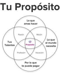 Quieres Encontrar Tu Proposito De Vida Pero No Sabes Como Empezar No Te Preocupes Con Estos 3 Ejercicios Lo Podras Propositos De Vida Motivacion Psicologia