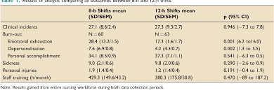 12 Hour Nursing Shifts In Critical Care A Service Evaluation Semantic Scholar