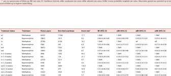 Event rates and estimates of non-fatal overdoses from unadjusted,...