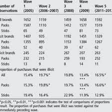 Malaysia and vietnam are similar in many ways, and their travel prices are also comparable. Observations Of All Licit And Illicit Brand Cigarette Purchases And Download Table