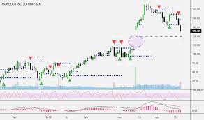 Trader Chartmojo Trading Ideas Charts Tradingview