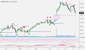 trader chartmojo trading ideas charts tradingview