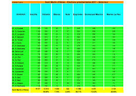 See the links at the bottom for lessons résultats du second tour. Resultats Du Second Tour De L Election Presidentielle 2017 Ville De Saint Martin D Heres