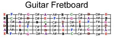 Guitar Fret Board Layout Dsp Guitar Tuition