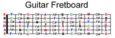 guitar fret board layout dsp guitar tuition