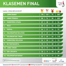 Hallo Indonesia Berikut Klasemen Final Perolehan Medali Peparnas2016 Selamat Kepada Jawa Barat Yg Menduduki Puncak Menjadi Juara Umum Final Pengikut Juara