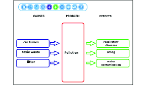 A Cause And Effect Graphic Organizer Download Scientific