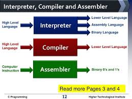 What Is Language Processor Compiler Interpreter Assembler Assembly Language Language C Programming