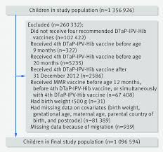 Flow Chart Of Children Included In Study Population