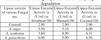 Presently, he occupies the position of chairman of amalgamated industrial steel bhd. Pdf Studies Of The Estimation Of Lipase Production Capability Of Some Fungal Species And Their Application In Oil Spillage Degradation Semantic Scholar