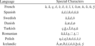 Ă, pronounced like the second 'a' in the word magical. Special Letters In The European Languages Download Table