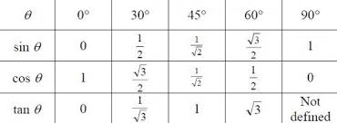 Sin Cos Tan Values Diagram Quizlet