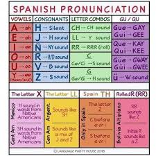 Zealous Numerology Chart Relationships Numerologylifepath Numerologyalphabet Learning Spanish Vocabulary Spanish Basics Spanish Language Learning