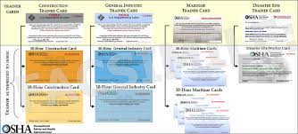 Advanceonline is an innovator in online training. Card Hierarchy For Classroom Training Occupational Safety And Health Administration