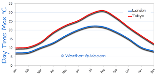 Tokyo And London Weather Comparison