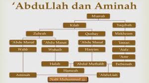 Diatas adalah silsilah nabi muhammad ﷺ dalam bentuk gambar atau diagram, untuk memudahkan pembacaan dan pemahaman kita, maka kami lengkapi silsilah nabi muhammad ﷺ hingga nabi adam alaihissalam. Sholawat Silsilah Nabi Muhammad Saw Chords Chordify