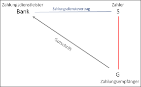 Bei dem vertrag zugunsten dritter für den todesfall handelt es sich um einen vertrag, mittels dessen der kontoinhaber bei der bank bestimmt, dass sein guthaben im todesfall an einen dritten ausgezahlt werden soll (nach §§ 328, 331 bgb). Https Urheberrecht Jura Uni Leipzig De Download 0 0 1876072047 C0be51980921efa4c422d660caf32950201977d7 Fileadmin Urheberrecht Jura Uni Leipzig De Uploads Dokumente Lehrveranstaltungen 2019 Sose Leo Bgb Iii Skript Endfassung Pdf
