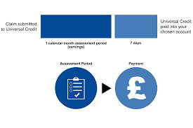 There are several common pay periods to choose from, and each has its own advantages and disadvantages. Universal Credit Different Earning Patterns And Your Payments Payment Cycles Gov Uk
