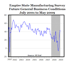 Empire State Survey Suggests The Recession Is Ending