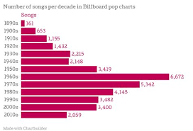 prooffreader plus most popular songs containing most decade