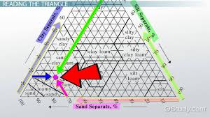 soil texture triangle definition use