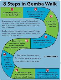 The Gemba Walk Lean Sigma Lean Six Sigma Lean Manufacturing