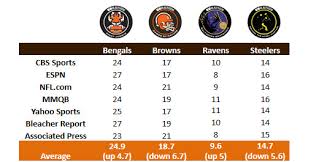 nfl power rankings browns drop seven spots in week 2 while