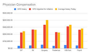 Salaries range from 93,200 jmd (lowest average) to 430,000 jmd (highest average, actual maximum salary is higher). Is It Better To Be A Doctor Now Than It Was 50 Years Ago Physician Sense