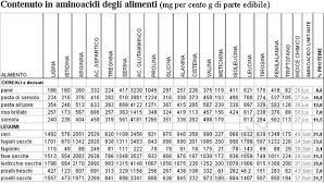 È molto importante studiare la composizione delle proteine negli alimenti per un altro motivo. Cristina Alfier Proteine Negli Alimenti 2 Parte