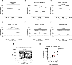 Geometric mean titers (gmt) i can't find it anywhere on google. Robust Neutralizing Antibodies To Sars Cov 2 Infection Persist For Months Science