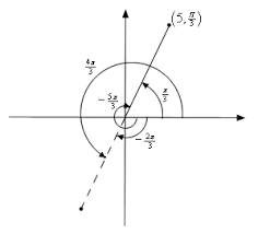 This chart type is used. This Is An Xy Axis System With The Point 5 Frac Pi 3 Shown In The 1st Quadrant With A Solid Line From The O Calculus Cartesian Coordinates Diy Science