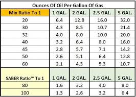 62 Actual 2 Cycle Oil Ratio