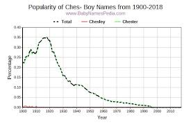 Below are some ideas for baby names that start with c based on data from the social security administration. View Boy Names Starting With Ches At Baby Names Pedia With Concise Name Meanings Origins Pronunciation And Charts