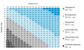 Lange zeit galt der bmi als der richtwert schlecht hin, frauen durften einen bmi bis 24 haben ab dann galt das ganze als übergewicht, heute ist man da etwas weiter, es wird auch das alter mit einbezogen. Lunge Zurich Korpergewicht Wie Viel Darfs Denn Sein