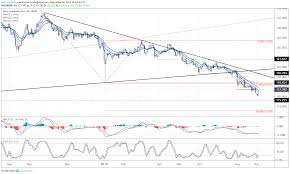 eur usd eur jpy reversals gather pace are the downtrends