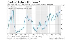 negative yielding bonds could actually mean the worst is