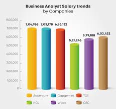 According to the bureau of labor statistics, the median salary for computer science majors is $88,240 per year in the computer and information technology field. Business Analyst Salary In India Salary Trends Of A Business Analyst