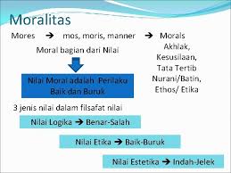 Wujud dari moral ideologi dan filsafat contohnya adalah menjunjung tinggi dasar negara pancasila. Manusia Nilai Moral Dan Hukum Hakikat Fungsi Dan