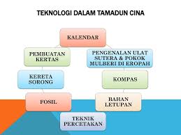 Check spelling or type a new query. Konsep Pentakrifan Tamadun Cina Ppt Download