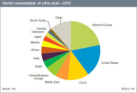 Citric Acid Chemical Economics Handbook Ceh Ihs Markit